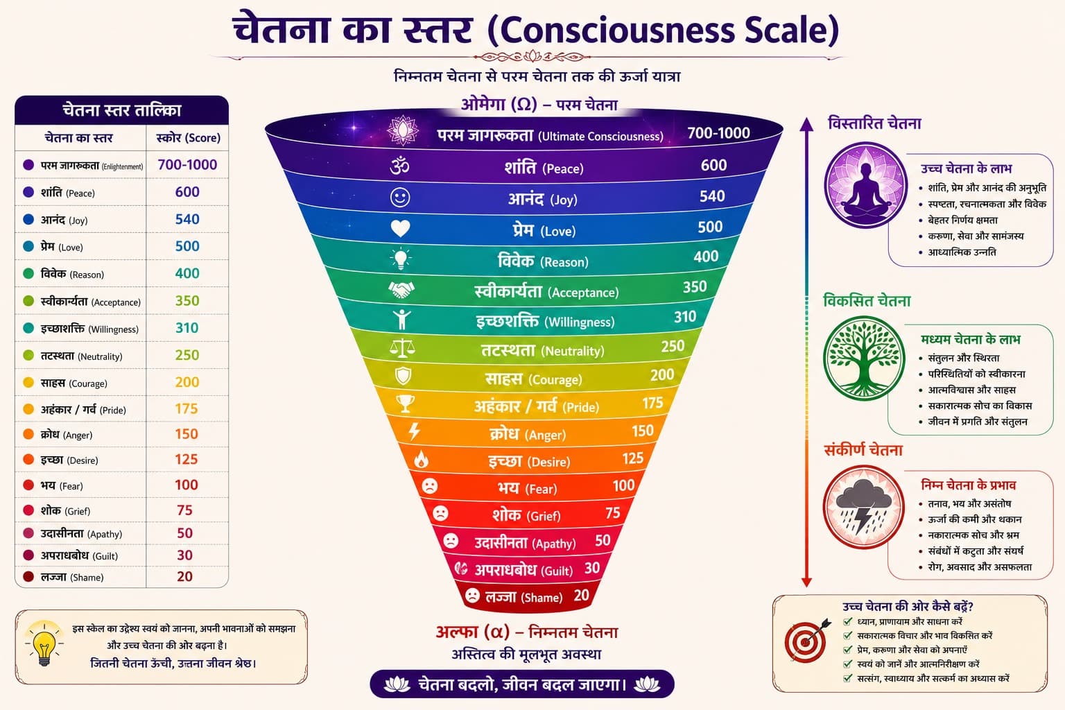 चेतना का स्तर (Consciousness Scale)